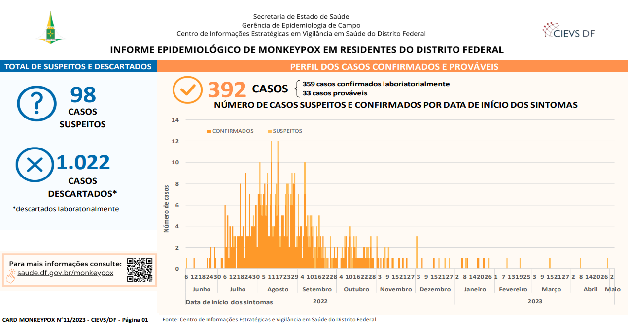 BOLETIM MONKEYPOX – 1 de agosto de 2023 – Prefeitura Três Lagoas